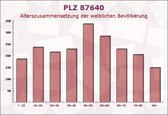 Postleitzahl 87640 Biessenhofen, Bayern - Weibliche Bevölkerung