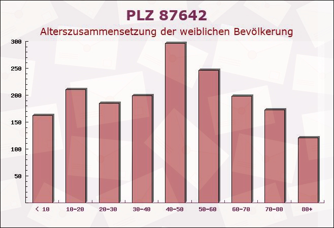 Postleitzahl 87642 Halblech, Bayern - Weibliche Bevölkerung