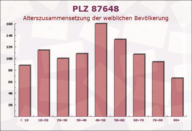 Postleitzahl 87648 Aitrang, Bayern - Weibliche Bevölkerung