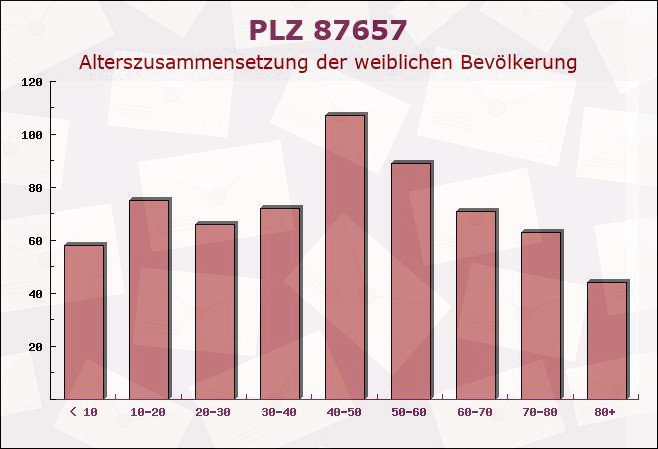 Postleitzahl 87657 Görisried, Bayern - Weibliche Bevölkerung