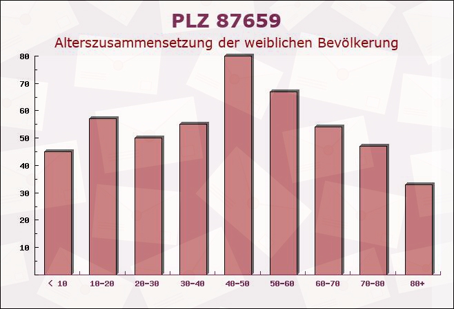 Postleitzahl 87659 Hopferau, Bayern - Weibliche Bevölkerung