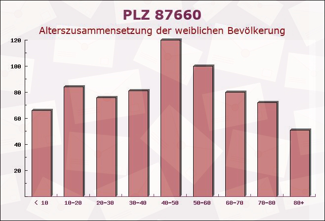 Postleitzahl 87660 Irsee, Bayern - Weibliche Bevölkerung