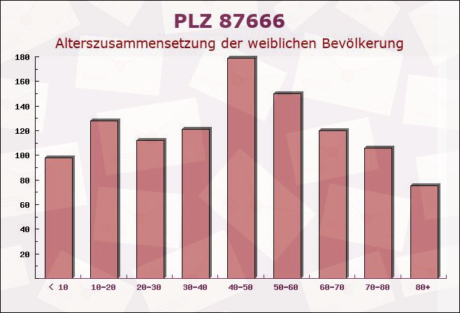 Postleitzahl 87666 Pforzen, Bayern - Weibliche Bevölkerung