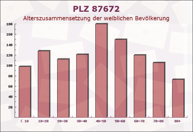 Postleitzahl 87672 Roßhaupten, Bayern - Weibliche Bevölkerung