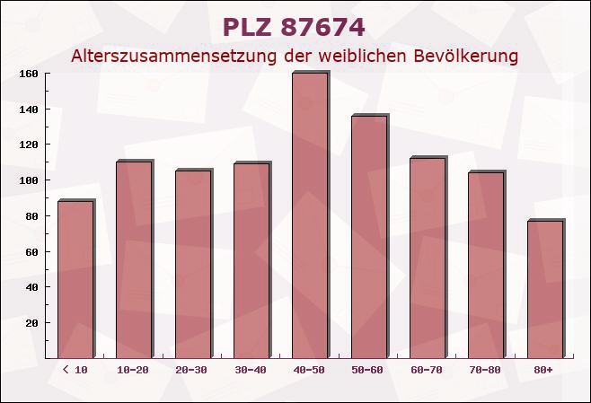 Postleitzahl 87674 Ruderatshofen, Bayern - Weibliche Bevölkerung