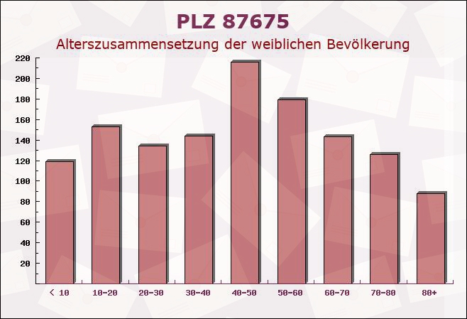 Postleitzahl 87675 Rettenbach am Auerberg, Bayern - Weibliche Bevölkerung