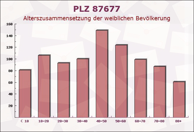 Postleitzahl 87677 Stöttwang, Bayern - Weibliche Bevölkerung