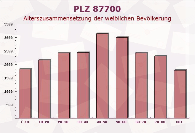 Postleitzahl 87700 Memmingen, Bayern - Weibliche Bevölkerung