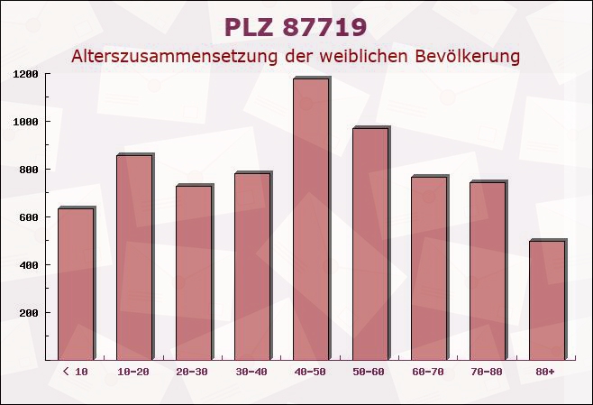 Postleitzahl 87719 Mindelheim, Bayern - Weibliche Bevölkerung