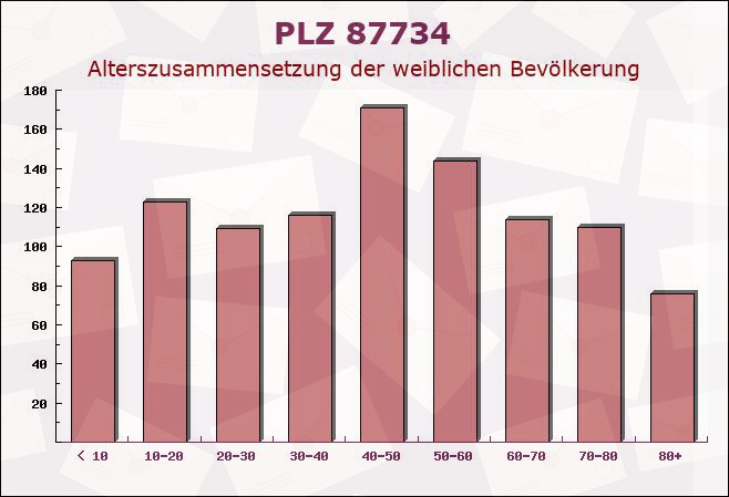 Postleitzahl 87734 Benningen, Bayern - Weibliche Bevölkerung