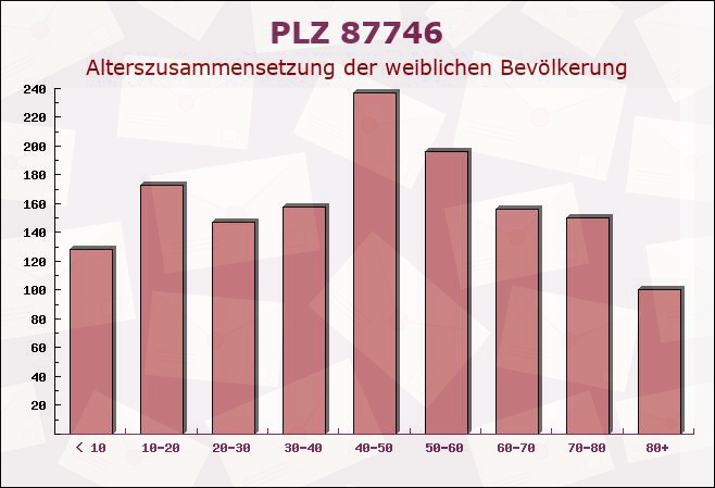 Postleitzahl 87746 Erkheim, Bayern - Weibliche Bevölkerung