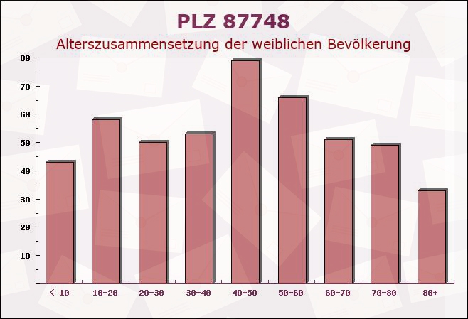 Postleitzahl 87748 Fellheim, Bayern - Weibliche Bevölkerung