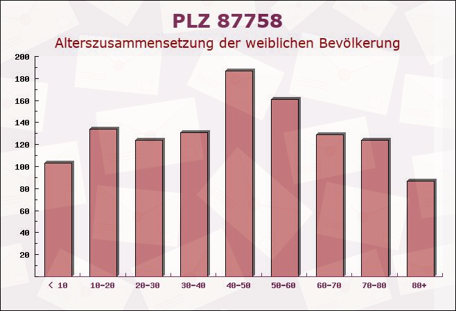 Postleitzahl 87758 Kronburg, Bayern - Weibliche Bevölkerung