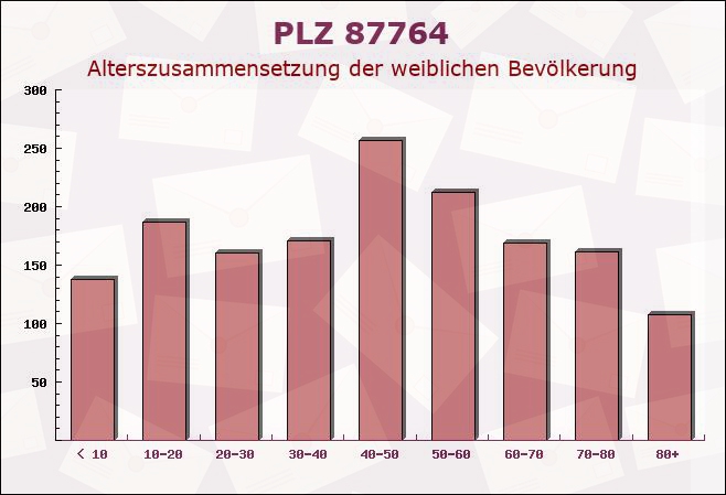 Postleitzahl 87764 Legau, Bayern - Weibliche Bevölkerung