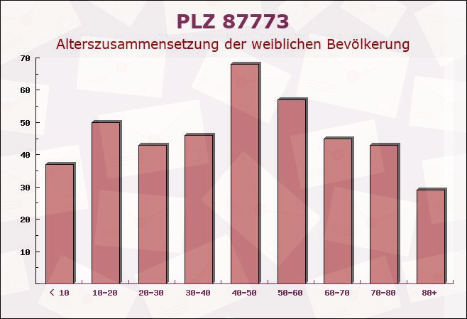 Postleitzahl 87773 Pleß, Bayern - Weibliche Bevölkerung