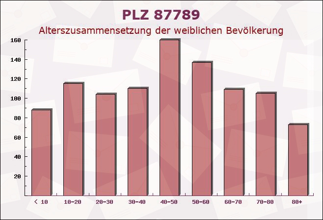 Postleitzahl 87789 Woringen, Bayern - Weibliche Bevölkerung