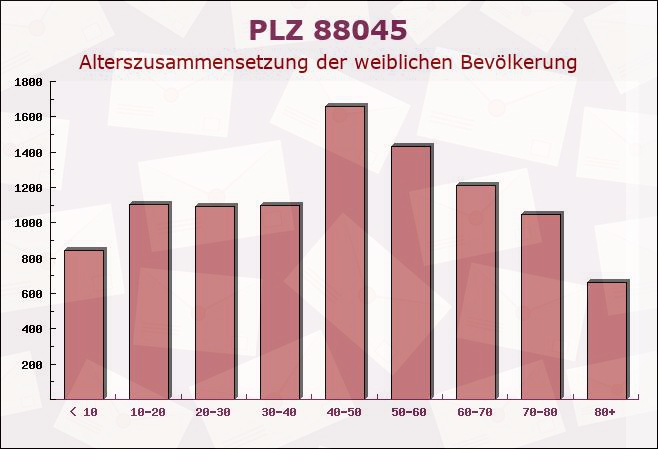 Postleitzahl 88045 Friedrichshafen, Baden-Württemberg - Weibliche Bevölkerung