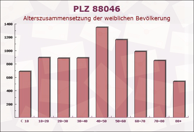 Postleitzahl 88046 Friedrichshafen, Baden-Württemberg - Weibliche Bevölkerung