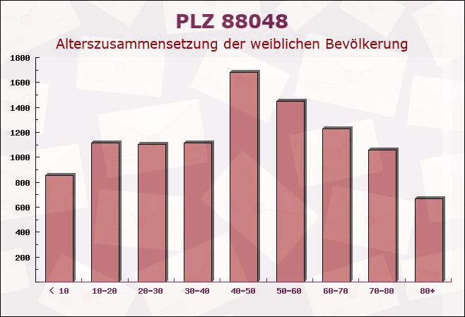 Postleitzahl 88048 Friedrichshafen, Baden-Württemberg - Weibliche Bevölkerung