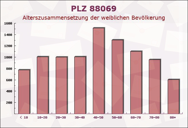 Postleitzahl 88069 Tettnang Castle, Baden-Württemberg - Weibliche Bevölkerung