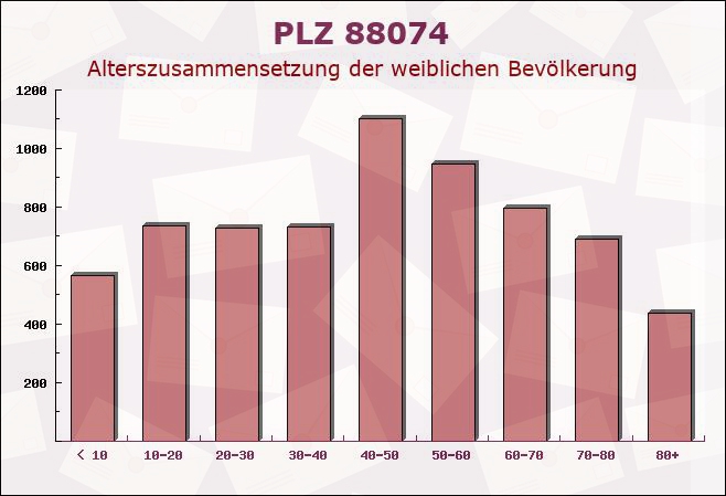 Postleitzahl 88074 Meckenbeuren, Baden-Württemberg - Weibliche Bevölkerung