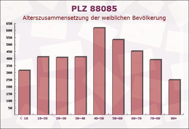 Postleitzahl 88085 Langenargen, Baden-Württemberg - Weibliche Bevölkerung