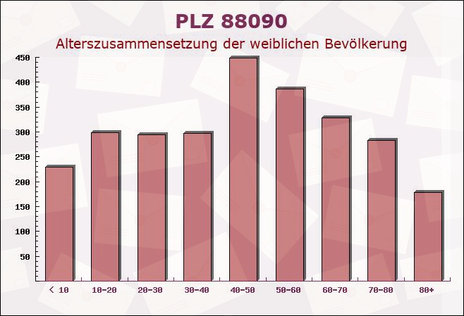 Postleitzahl 88090 Immenstaad am Bodensee, Baden-Württemberg - Weibliche Bevölkerung