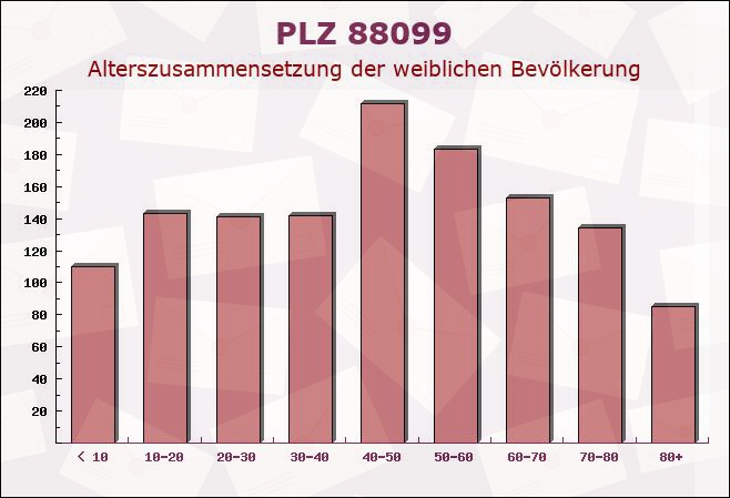 Postleitzahl 88099 Neukirch, Baden-Württemberg - Weibliche Bevölkerung