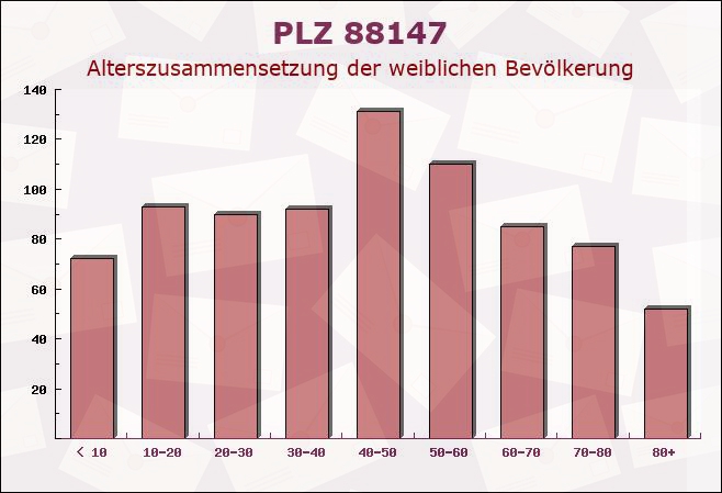 Postleitzahl 88147 Baden-Württemberg - Weibliche Bevölkerung