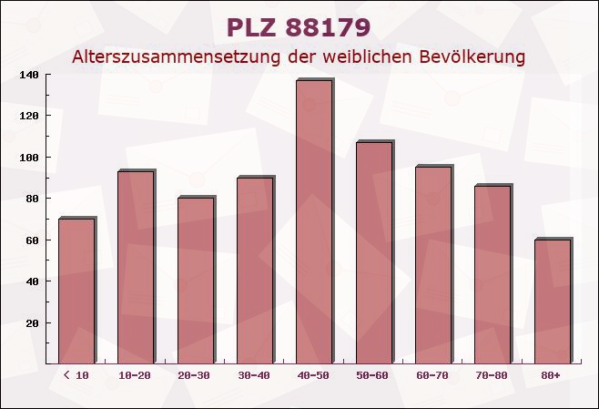 Postleitzahl 88179 Oberreute, Bayern - Weibliche Bevölkerung