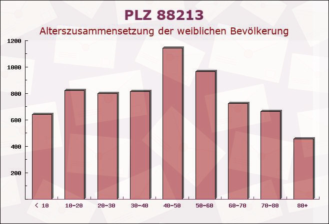 Postleitzahl 88213 Ravensburg, Baden-Württemberg - Weibliche Bevölkerung