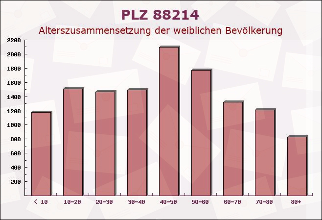 Postleitzahl 88214 Ravensburg, Baden-Württemberg - Weibliche Bevölkerung