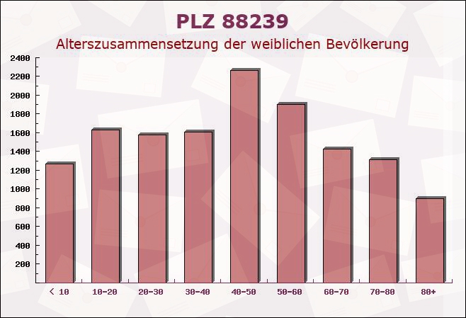 Postleitzahl 88239 Wangen im Allgäu, Baden-Württemberg - Weibliche Bevölkerung