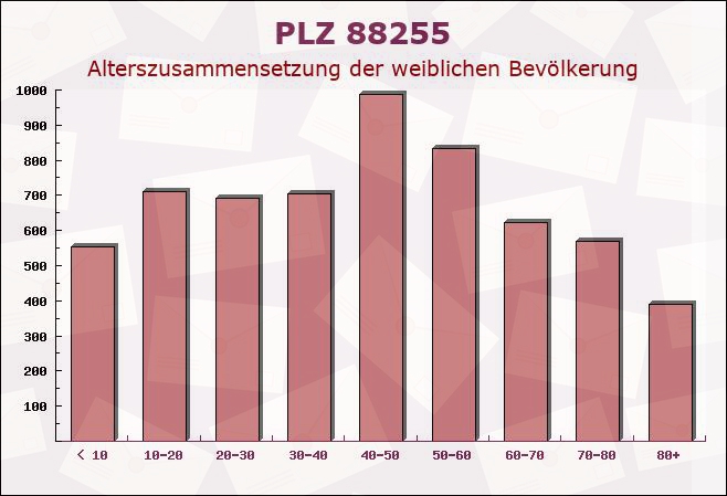 Postleitzahl 88255 Baindt, Baden-Württemberg - Weibliche Bevölkerung