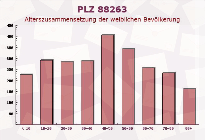 Postleitzahl 88263 Horgenzell, Baden-Württemberg - Weibliche Bevölkerung