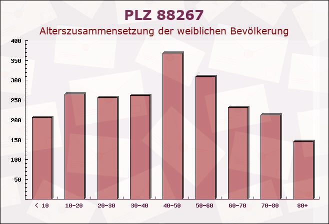 Postleitzahl 88267 Vogt, Baden-Württemberg - Weibliche Bevölkerung