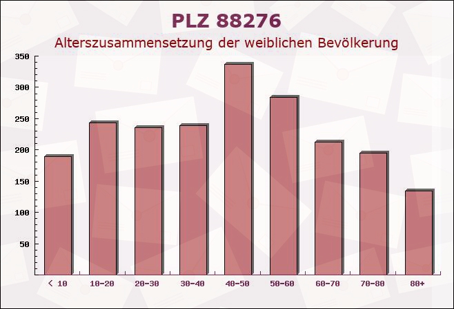 Postleitzahl 88276 Baden-Württemberg - Weibliche Bevölkerung