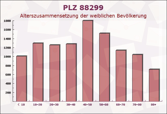 Postleitzahl 88299 Leutkirch im Allgäu, Baden-Württemberg - Weibliche Bevölkerung