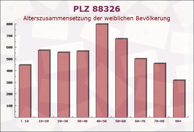 Postleitzahl 88326 Aulendorf, Baden-Württemberg - Weibliche Bevölkerung