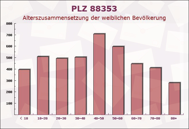 Postleitzahl 88353 Kißlegg, Baden-Württemberg - Weibliche Bevölkerung