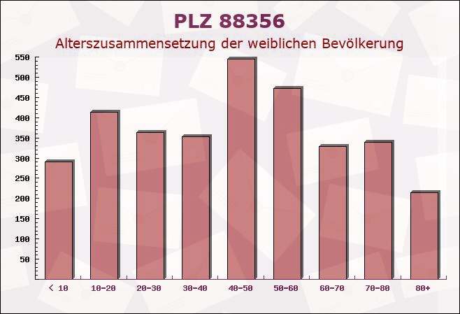 Postleitzahl 88356 Ostrach, Baden-Württemberg - Weibliche Bevölkerung