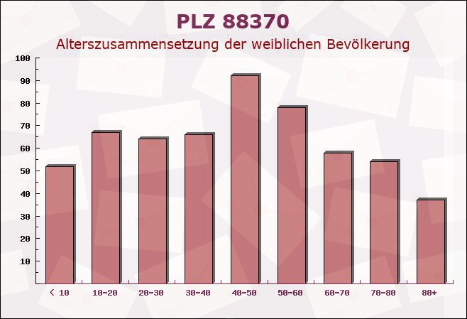 Postleitzahl 88370 Ebenweiler, Baden-Württemberg - Weibliche Bevölkerung