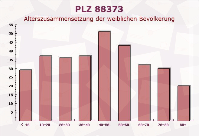 Postleitzahl 88373 Fleischwangen, Baden-Württemberg - Weibliche Bevölkerung