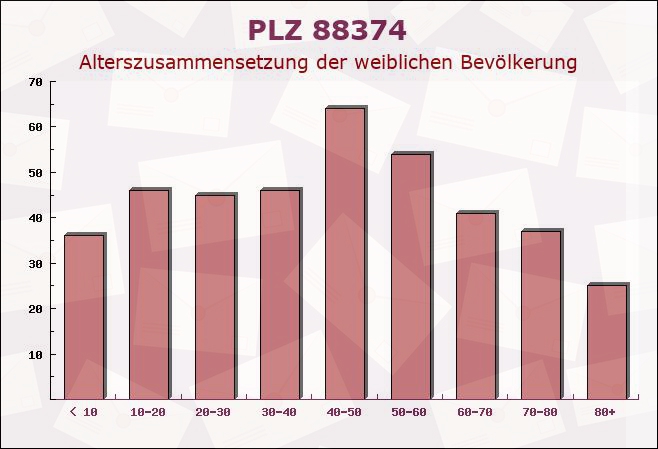 Postleitzahl 88374 Hoßkirch, Baden-Württemberg - Weibliche Bevölkerung