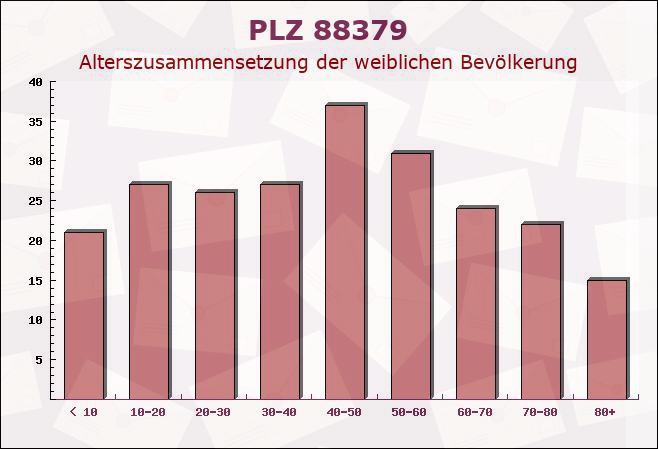 Postleitzahl 88379 Guggenhausen, Baden-Württemberg - Weibliche Bevölkerung