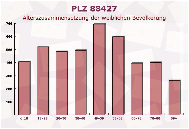 Postleitzahl 88427 Bad Schussenried, Baden-Württemberg - Weibliche Bevölkerung