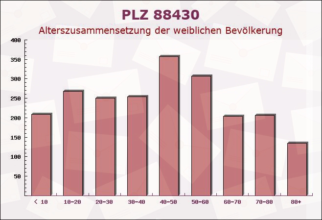 Postleitzahl 88430 Rot an der Rot, Baden-Württemberg - Weibliche Bevölkerung