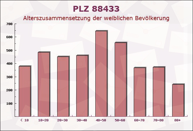 Postleitzahl 88433 Baden-Württemberg - Weibliche Bevölkerung