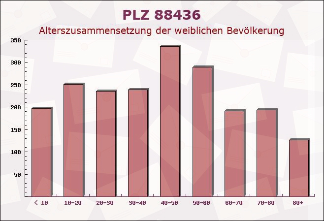 Postleitzahl 88436 Eberhardzell, Baden-Württemberg - Weibliche Bevölkerung