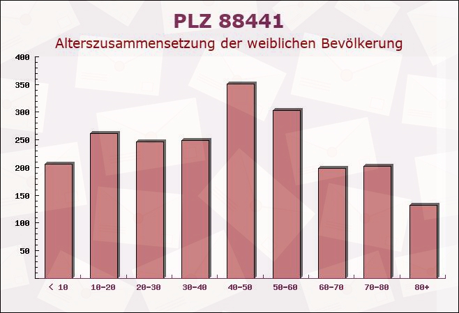 Postleitzahl 88441 Mittelbiberach, Baden-Württemberg - Weibliche Bevölkerung